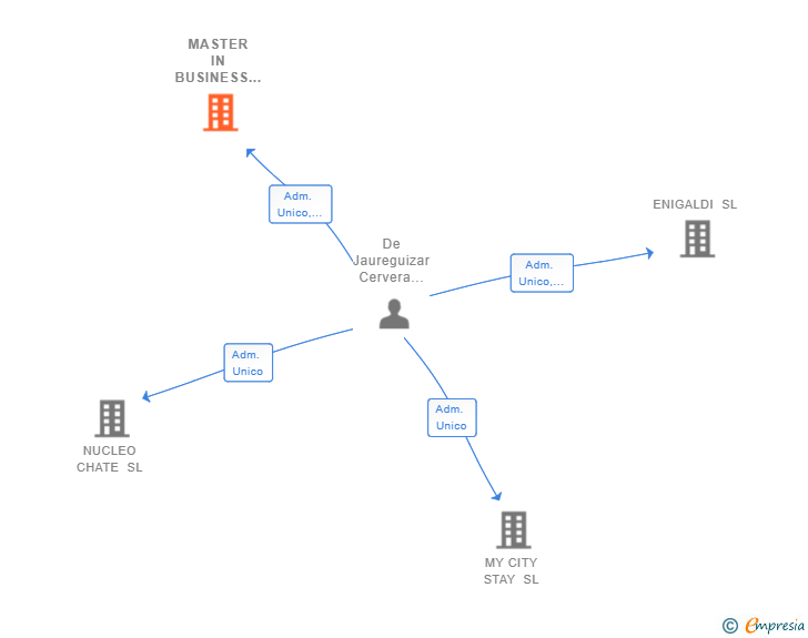 Vinculaciones societarias de MASTER IN BUSINESS ENTREPRENEURSHIP SL