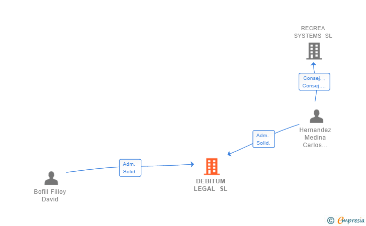 Vinculaciones societarias de DEBITUM LEGAL SL