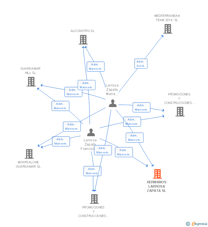 Vinculaciones societarias de HERMANOS LARROSA ZAPATA SL