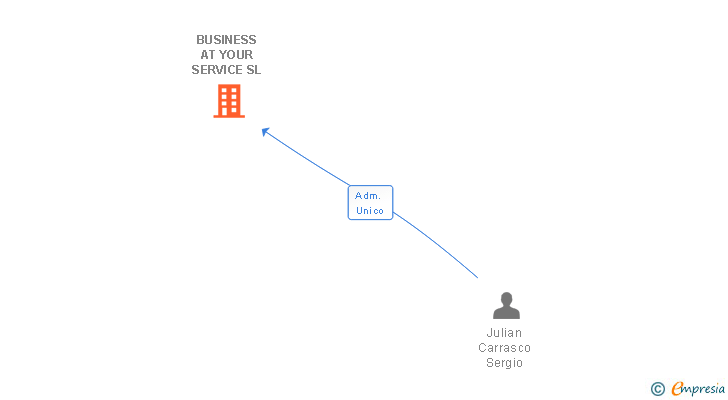 Vinculaciones societarias de BUSINESS AT YOUR SERVICE SL