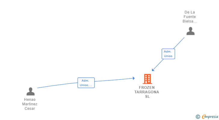 Vinculaciones societarias de FROZEN TARRAGONA SL