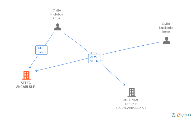 Vinculaciones societarias de SETEC ANCARI SLP