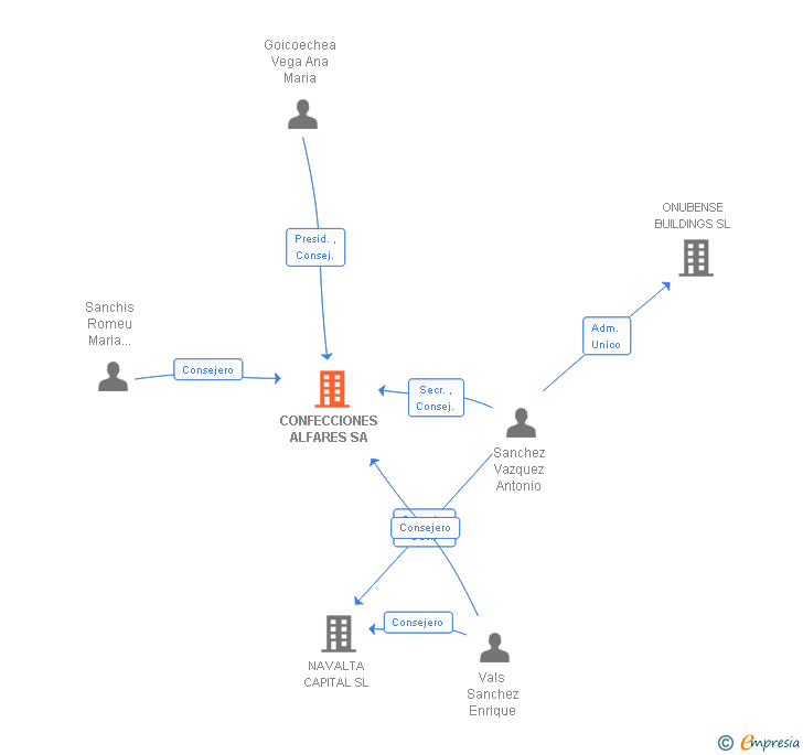 Vinculaciones societarias de CONFECCIONES ALFARES SA