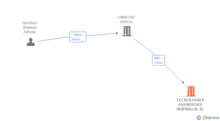 Vinculaciones societarias de INSPIRALIA SL