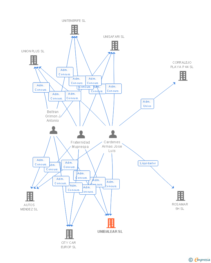 Vinculaciones societarias de UNIBALEAR SL