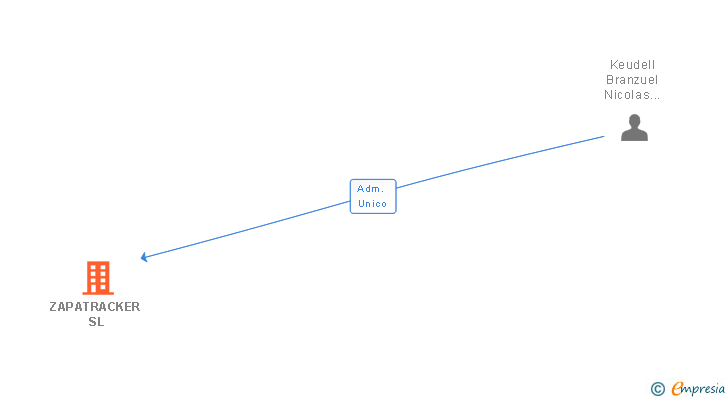 Vinculaciones societarias de YOUINSPORT SL