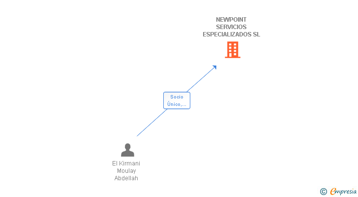 Vinculaciones societarias de NEWPOINT SERVICIOS ESPECIALIZADOS SL
