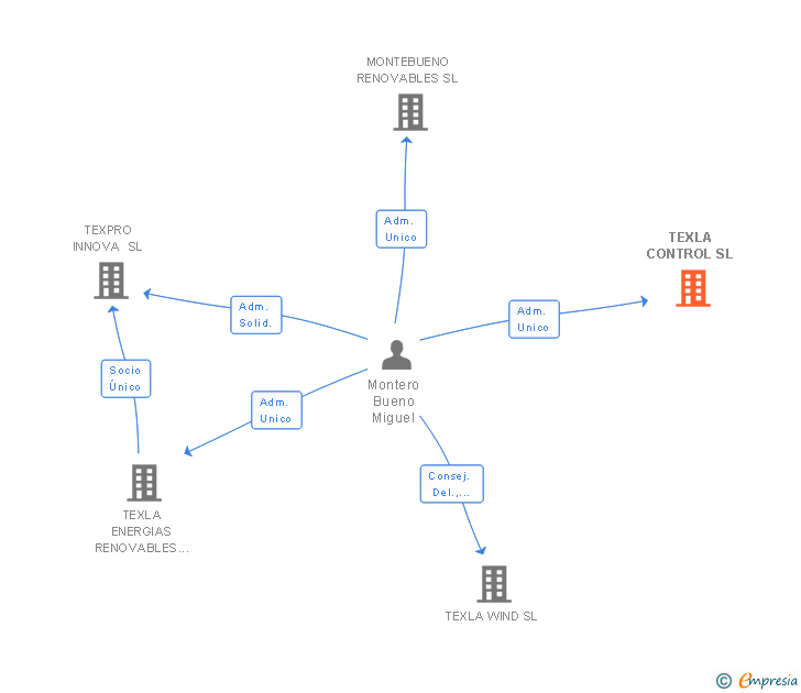 Vinculaciones societarias de TEXCO SOLUTIONS SL
