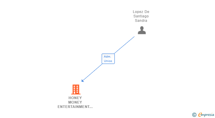 Vinculaciones societarias de HONEY MONEY ENTERTAINMENT SL