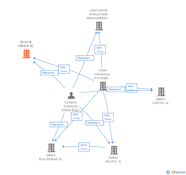 Vinculaciones societarias de BLACK EINAR SL