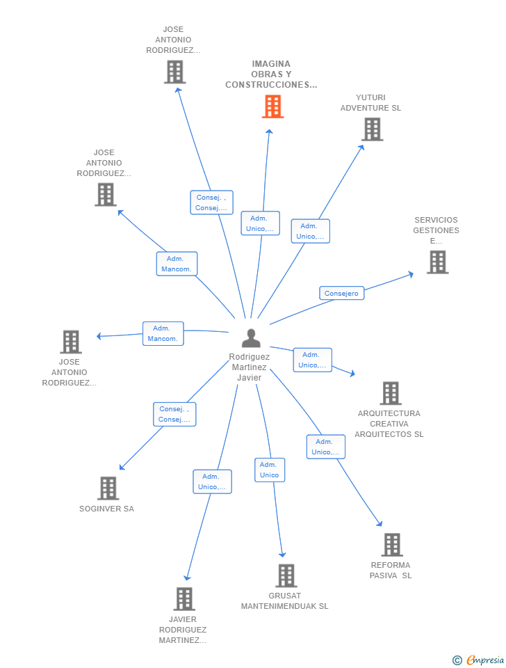 Vinculaciones societarias de IMAGINA OBRAS Y CONSTRUCCIONES SL