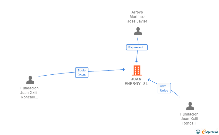 Vinculaciones societarias de JUAN ENERGY SL