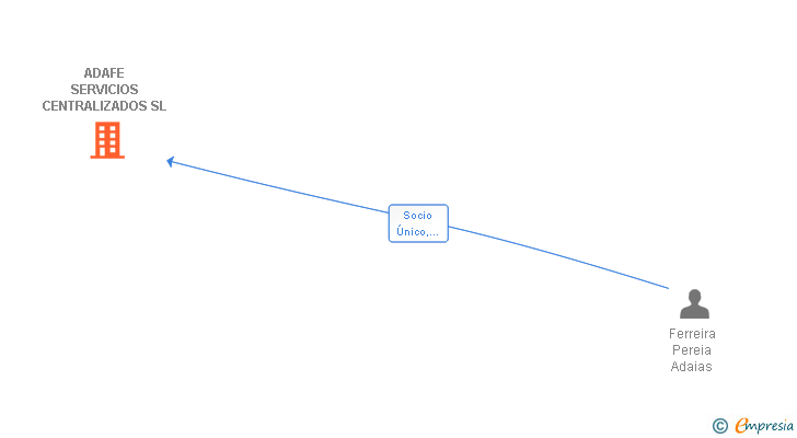 Vinculaciones societarias de ADAFE SERVICIOS CENTRALIZADOS SL