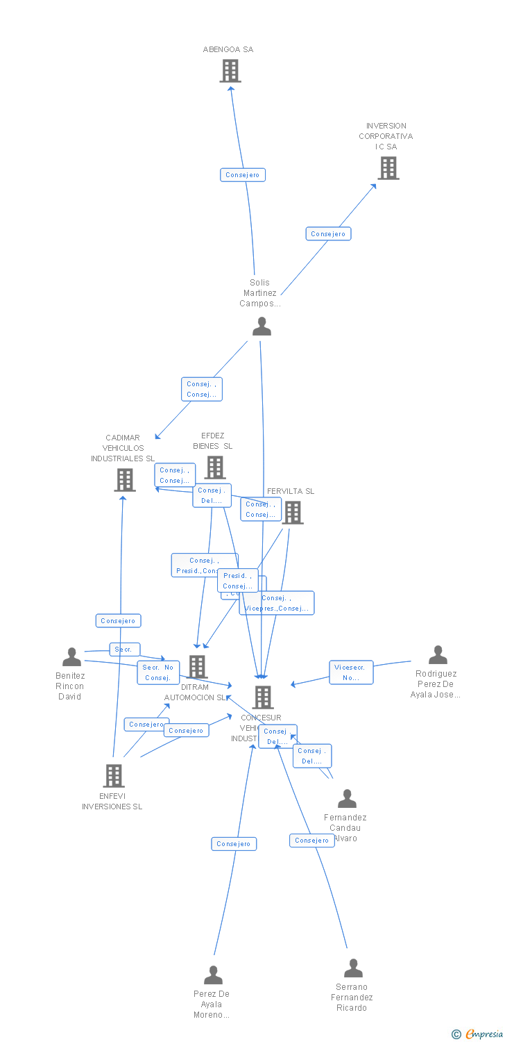 Vinculaciones societarias de VIPCONCESUR SL
