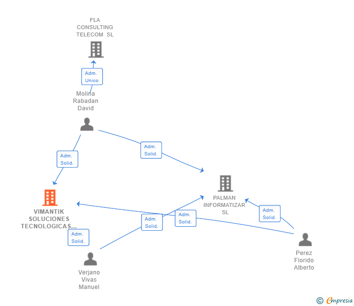 Vinculaciones societarias de VIMANTIK SOLUCIONES TECNOLOGICAS SL