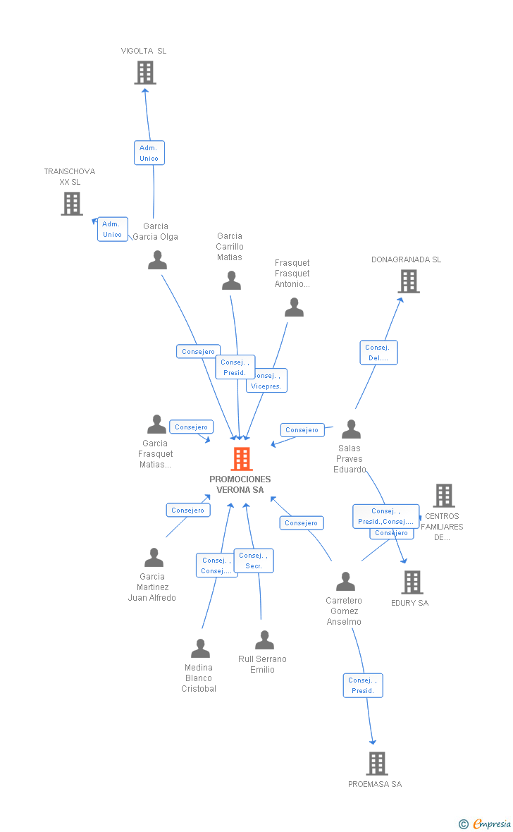 Vinculaciones societarias de PROMOCIONES VERONA SA