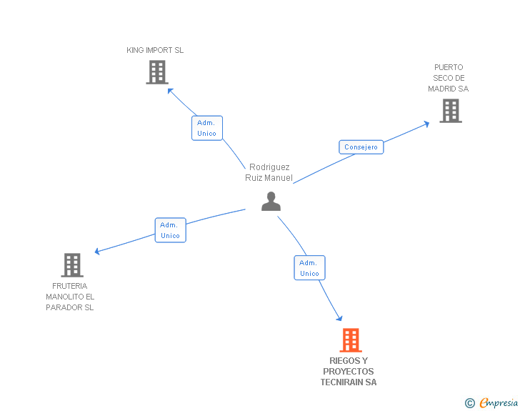Vinculaciones societarias de RIEGOS Y PROYECTOS TECNIRAIN SA
