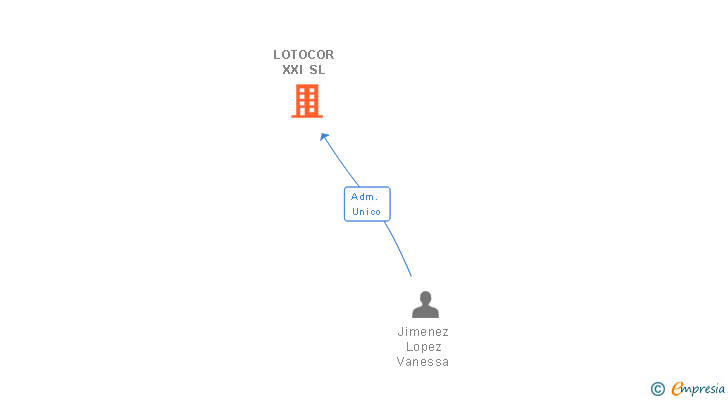Vinculaciones societarias de LOTOCOR XXI SL