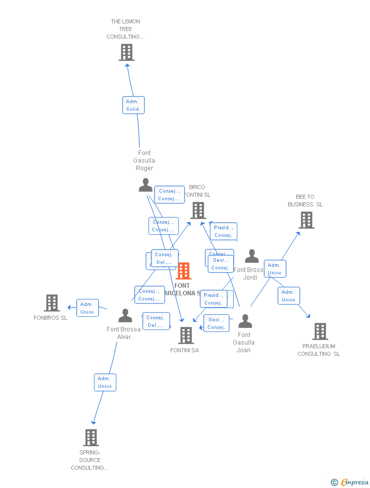 Vinculaciones societarias de FONT BARCELONA SL