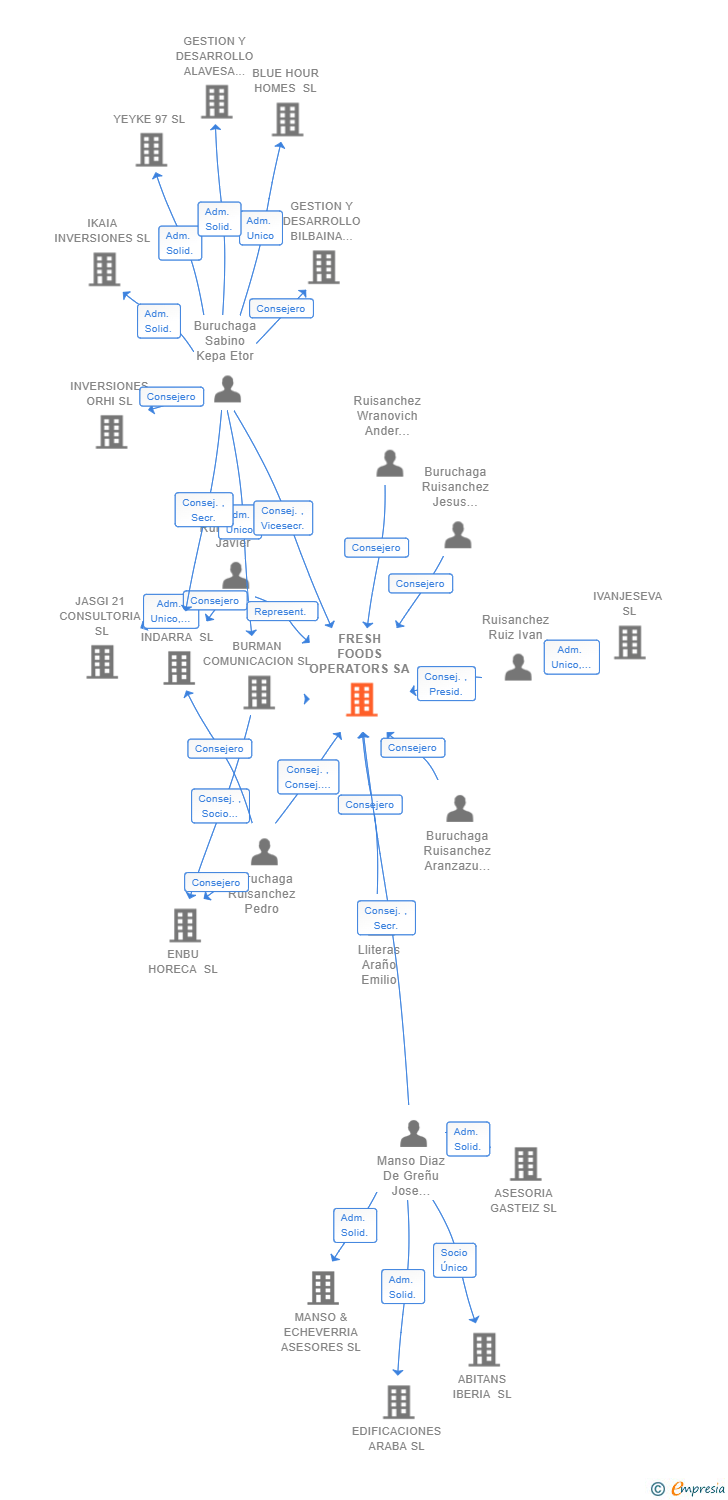 Vinculaciones societarias de FRESH FOODS OPERATORS SA