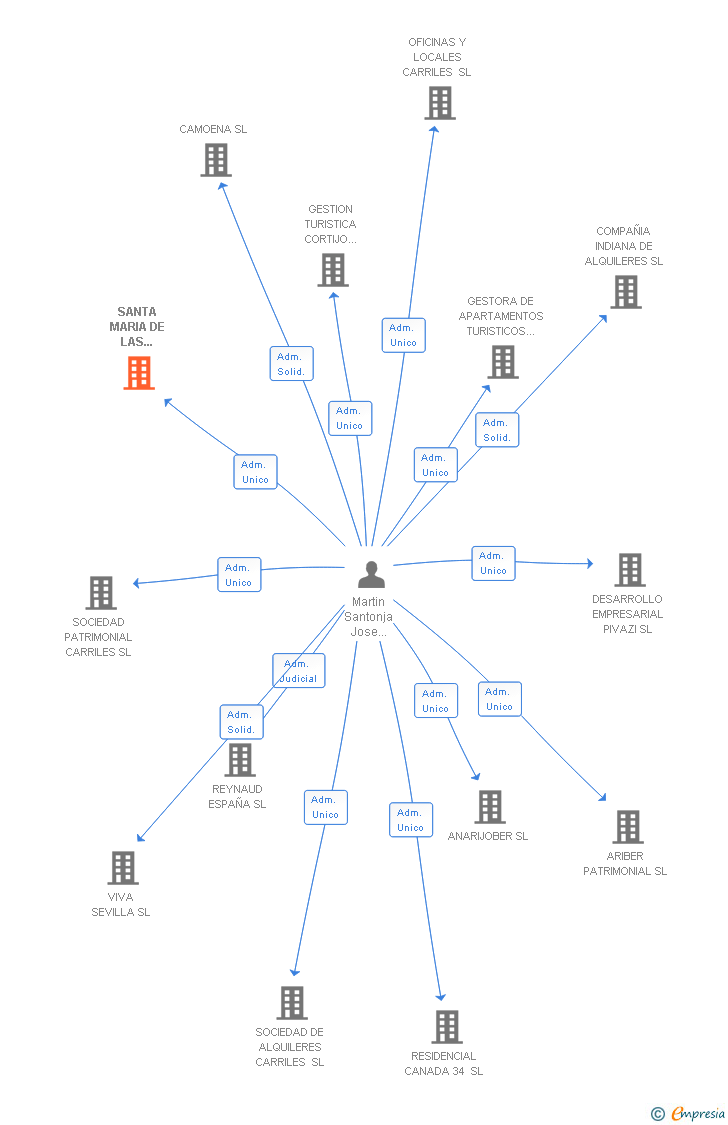 Vinculaciones societarias de SANTA MARIA DE LAS CUEVAS SA