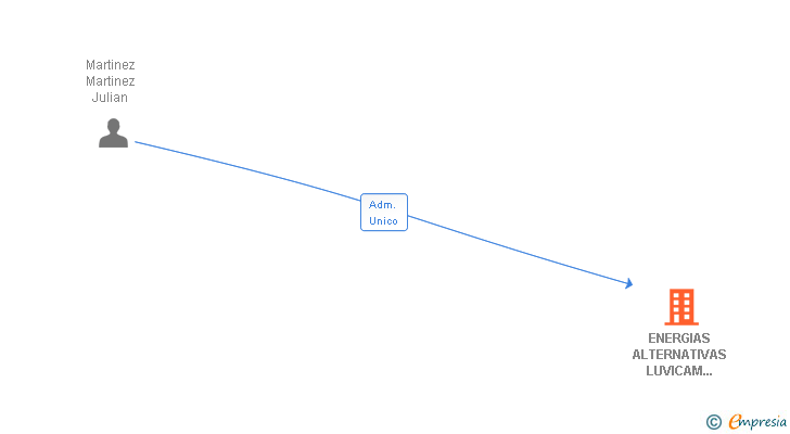 Vinculaciones societarias de ENERGIAS ALTERNATIVAS LUVICAM MADRIGUERAS SL