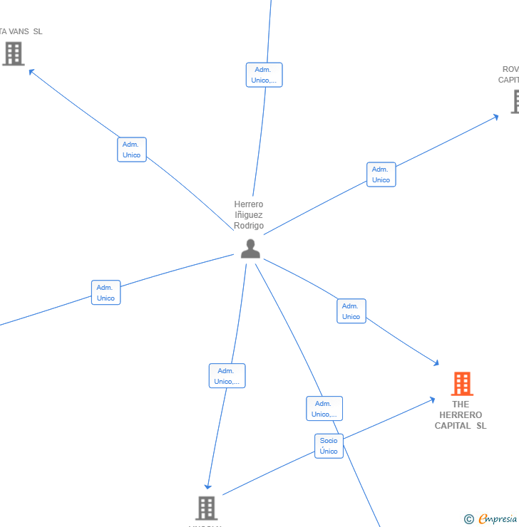 Vinculaciones societarias de THE HERRERO CAPITAL SL