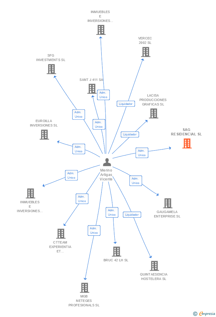 Vinculaciones societarias de SAG RESIDENCIAL SL