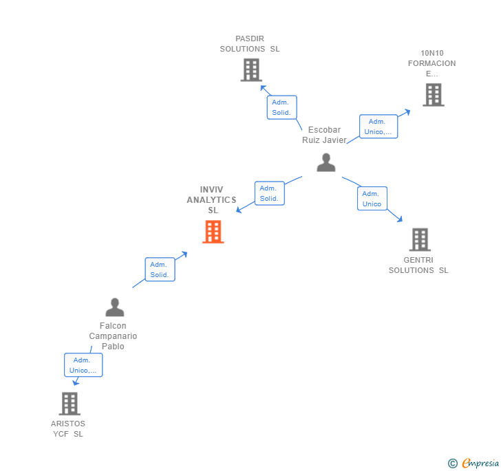 Vinculaciones societarias de INVIV ANALYTICS SL