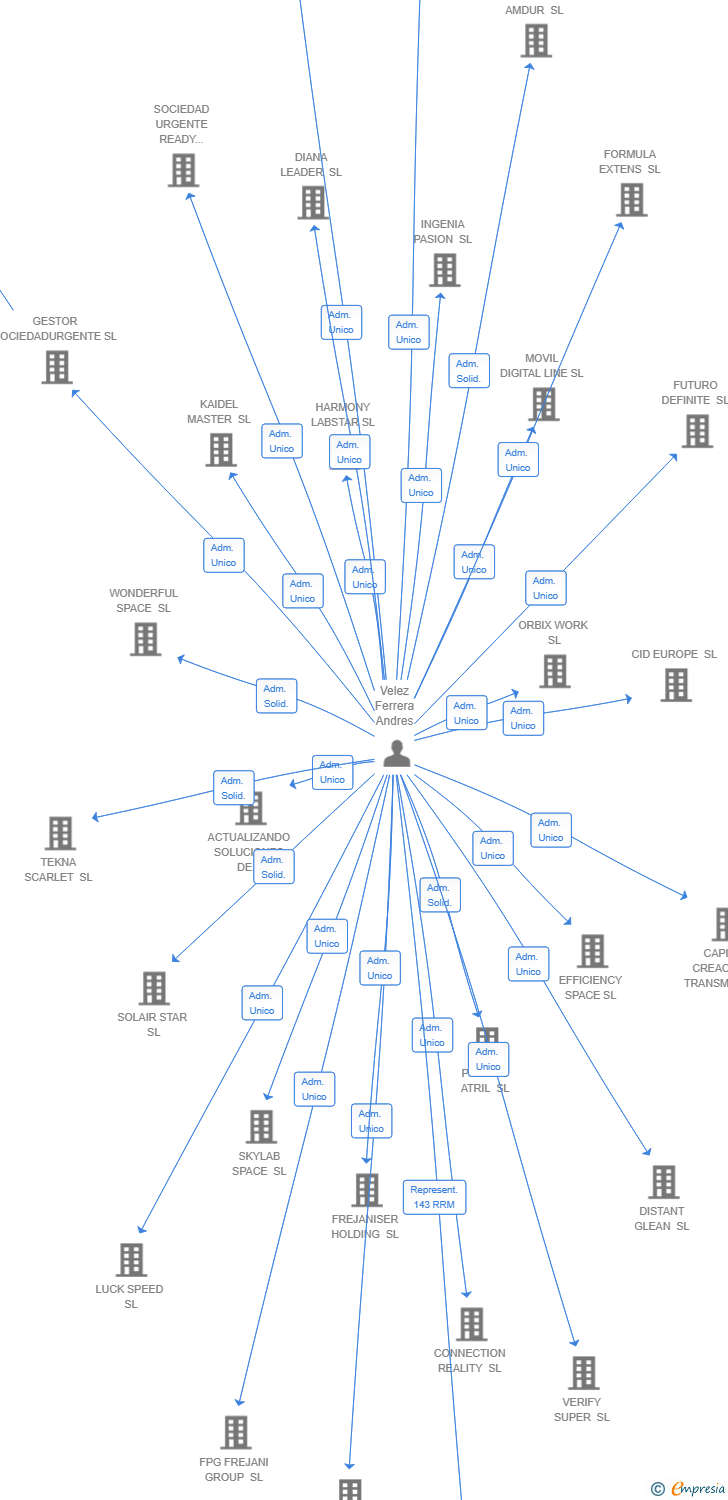Vinculaciones societarias de ENTITY CREATION NETWORK SL