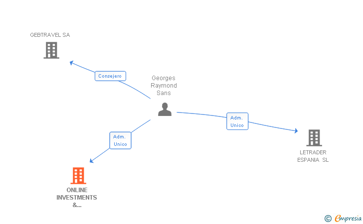 Vinculaciones societarias de ONLINE INVESTMENTS & CONSULTING SL