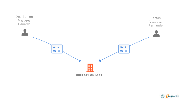 Vinculaciones societarias de XURESPLANTA SL