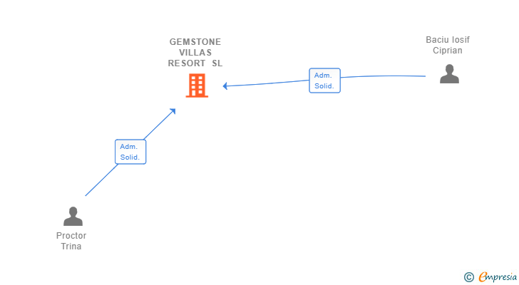 Vinculaciones societarias de GEMSTONE VILLAS RESORT SL