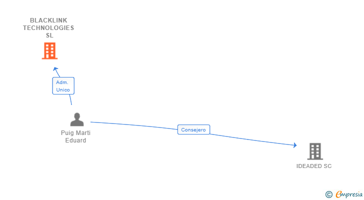 Vinculaciones societarias de BLACKLINK TECHNOLOGIES SL
