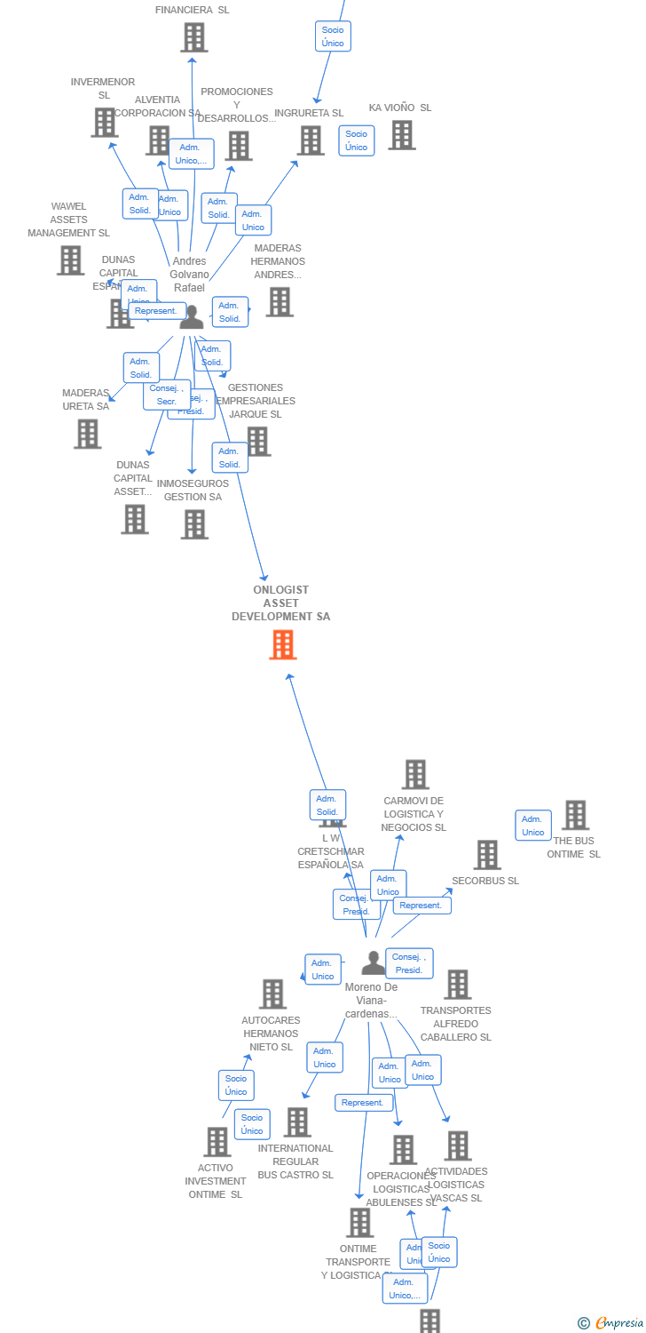 Vinculaciones societarias de ONLOGIST ASSET DEVELOPMENT SA
