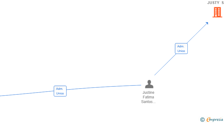 Vinculaciones societarias de KOMETIX MEDIA JUSTY SL