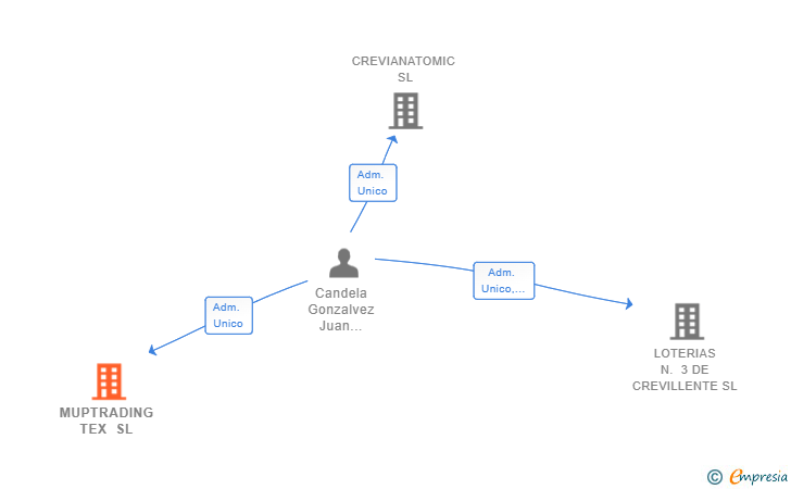 Vinculaciones societarias de MUPTRADING TEX SL