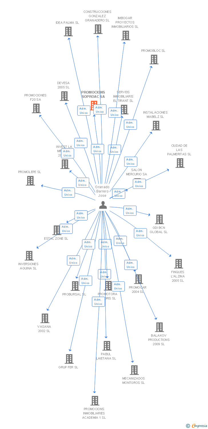 Vinculaciones societarias de PROMOCIONS SOPROAC SA