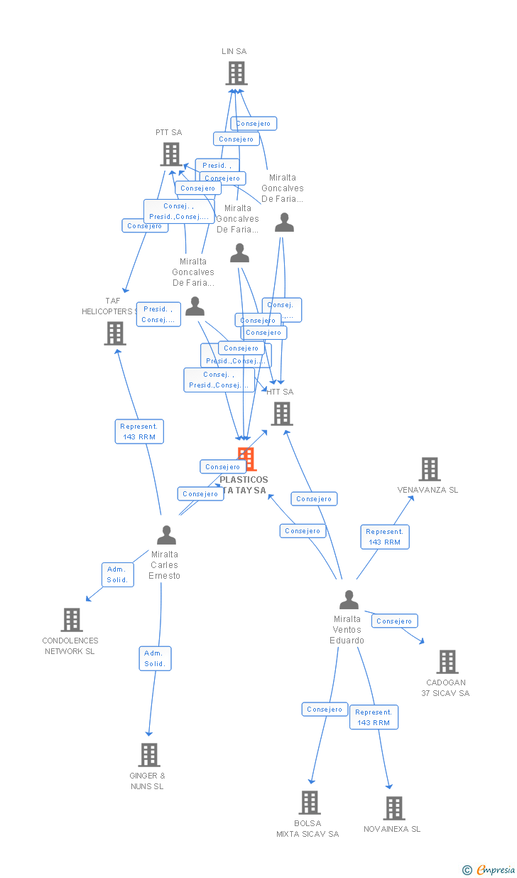 Vinculaciones societarias de PLASTICOS TA TAY SA