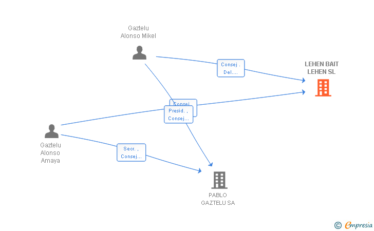 Vinculaciones societarias de LEHEN BAIT LEHEN SL