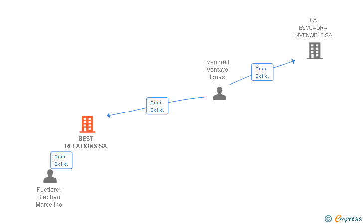 Vinculaciones societarias de BEST RELATIONS SA