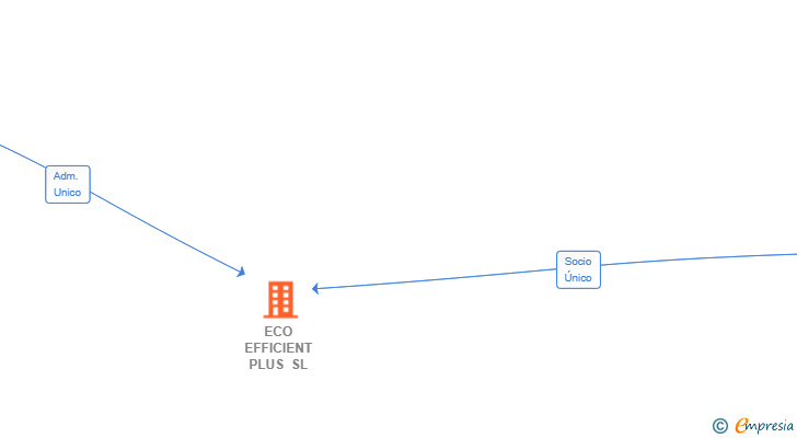 Vinculaciones societarias de ECO EFFICIENT PLUS SL