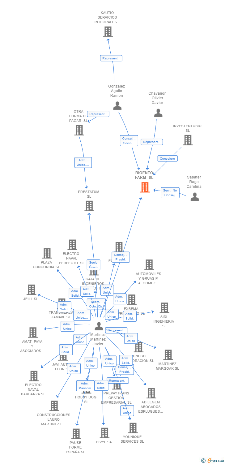 Vinculaciones societarias de BIOENTO FARM SL