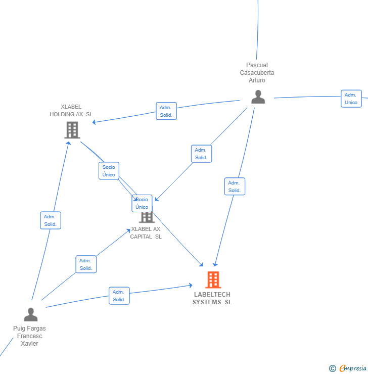 Vinculaciones societarias de LABELTECH SYSTEMS SL