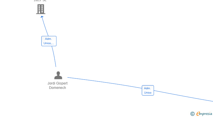 Vinculaciones societarias de GISEST 2023 SL