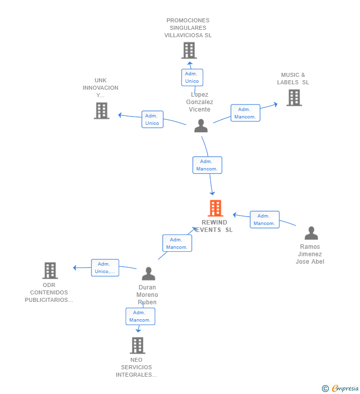 Vinculaciones societarias de REWIND EVENTS SL