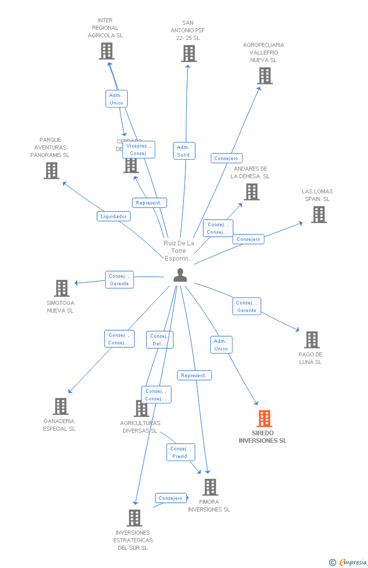 Vinculaciones societarias de SIREDO INVERSIONES SL
