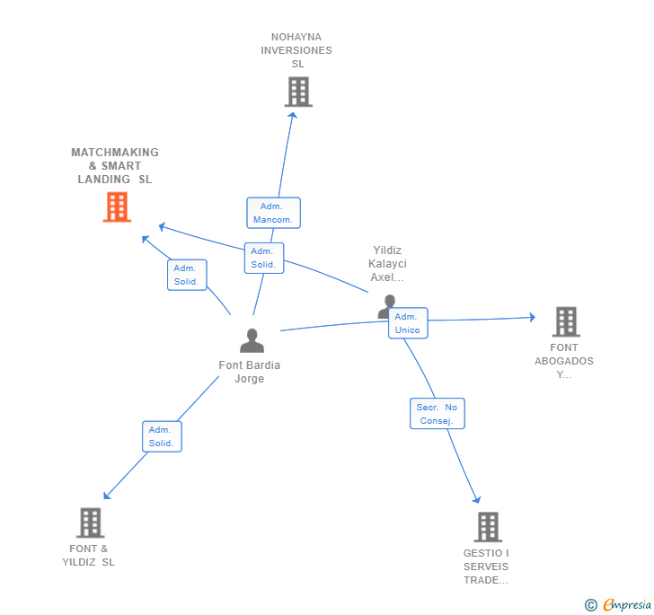 Vinculaciones societarias de MATCHMAKING & SMART LANDING SL