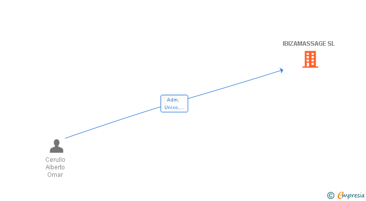 Vinculaciones societarias de IBIZAMASSAGE SL