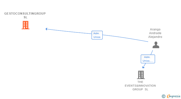 Vinculaciones societarias de GESTOCONSULTINGROUP SL